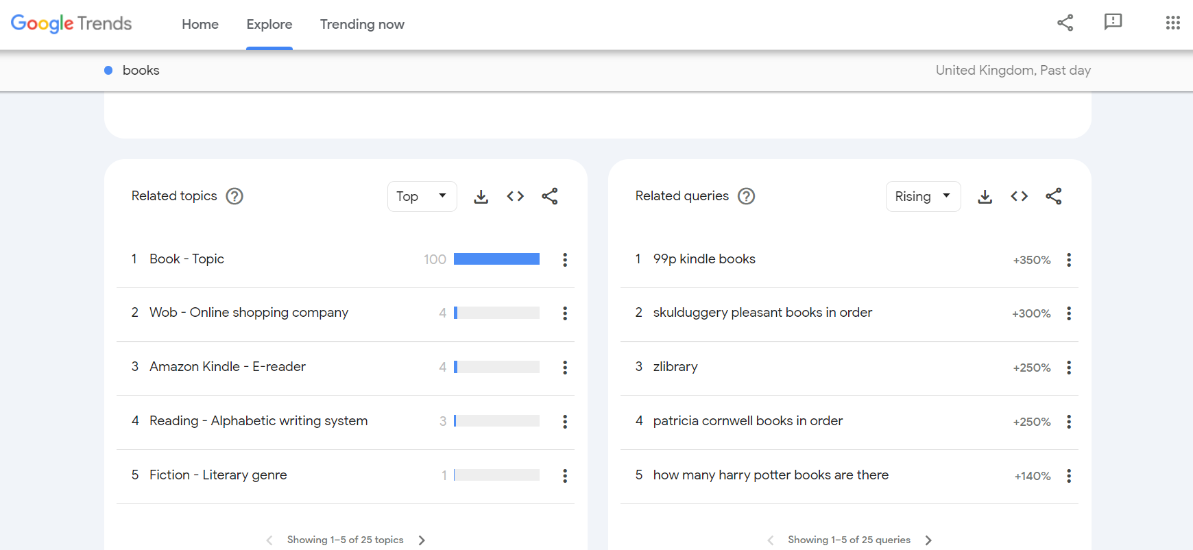 Google trends search for books, which shows related keywords and rising phrases.