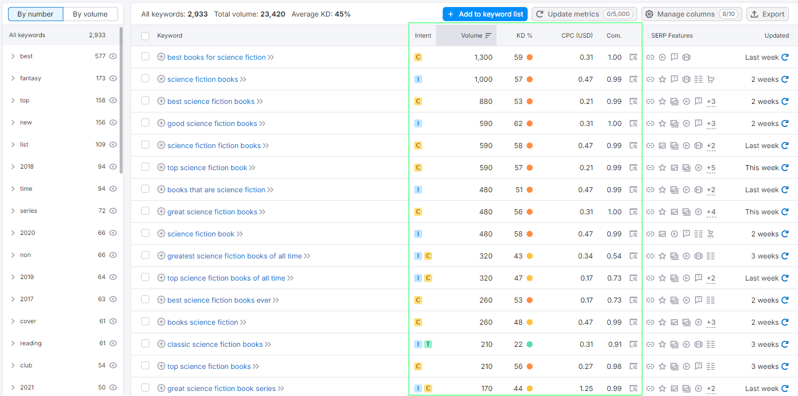 Semrush keyword magic tool results for science fiction books, with the key metrics highlighted.