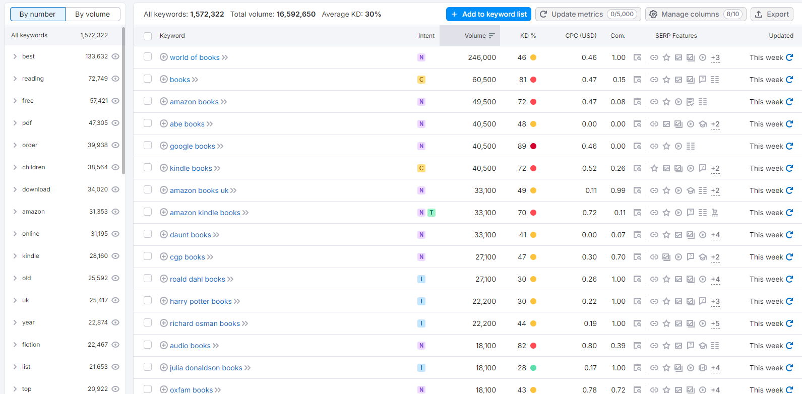 Semrush keyword magic tool results for books, showing the top searched terms.