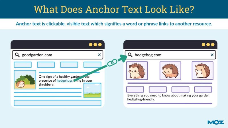 An image depicting what anchor text looks like on a webpage. What does anchor text look like? Anchor text is clickable, visible text which signifies a word or phrase links to another reousource.