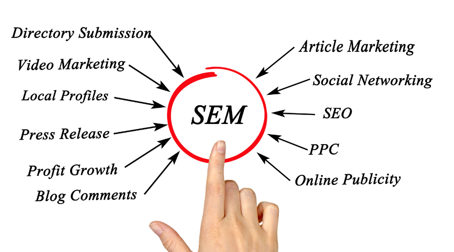 Illustration of SEM (Search Engine Marketing) with arrows pointing to related strategies such as directory submission, video marketing, local profiles, press releases, profit growth, blog comments, article marketing, social networking, SEO, PPC, and online publicity.