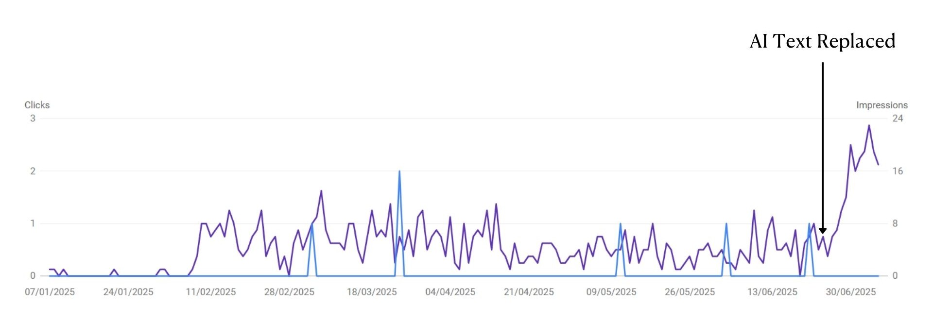 A graph showing clicks and impressions for a web page over 6 months, where impressions double after AI text is removed.